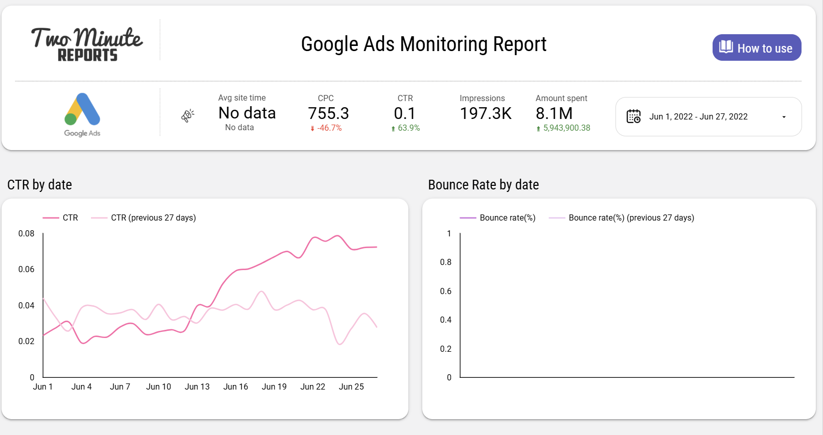 Relatório de monitoramento do Google Ads elaborado pela Two-Minute Reports