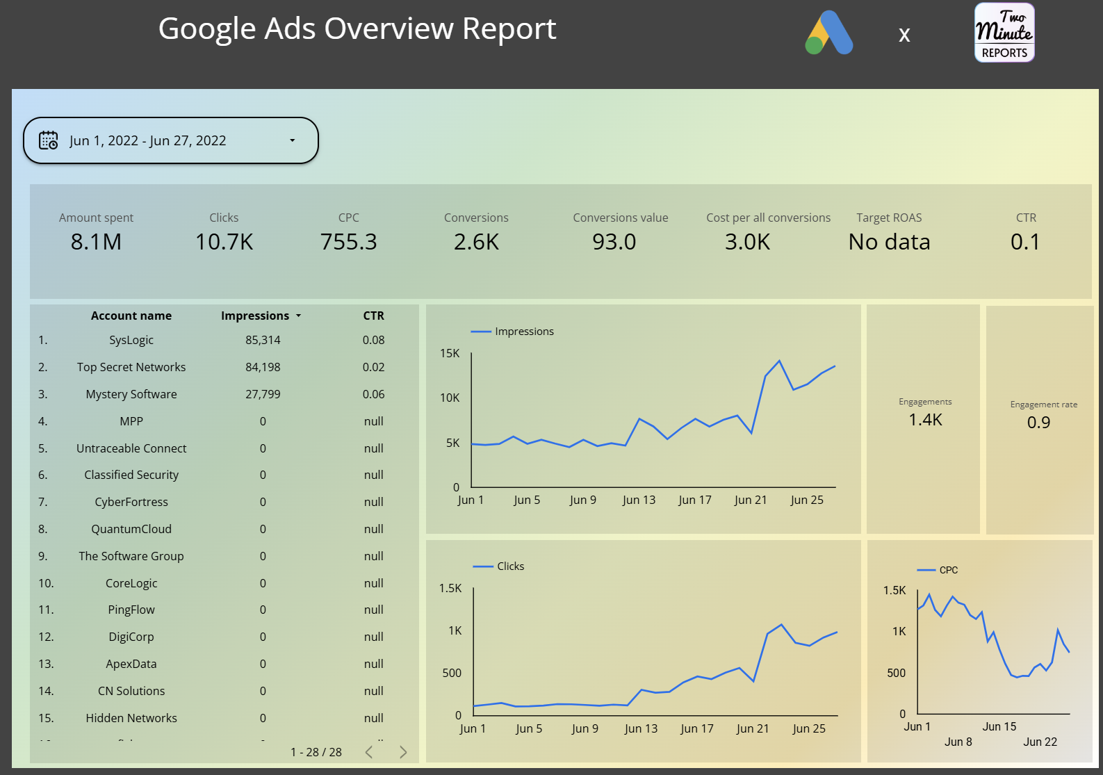 Relatório geral do Google Ads pela Two Minute Reports