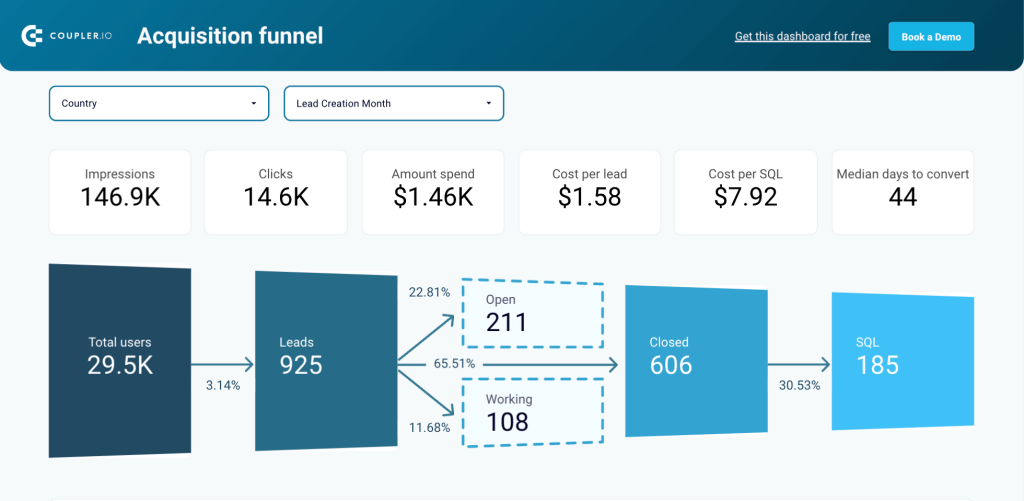 Salesforce sales analytics dashboard in Looker Studio