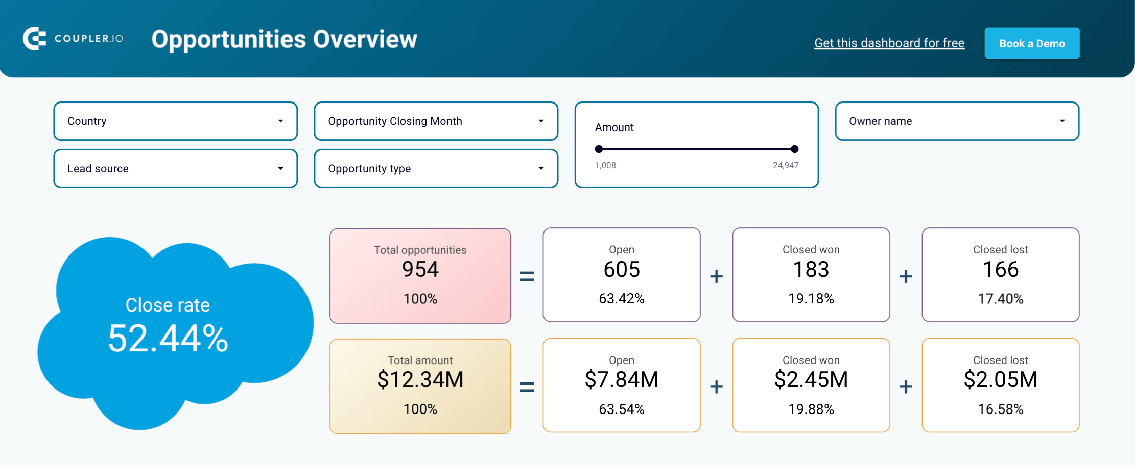 Dashboard de análise de vendas do Salesforce no Looker Studio - visão geral das oportunidades