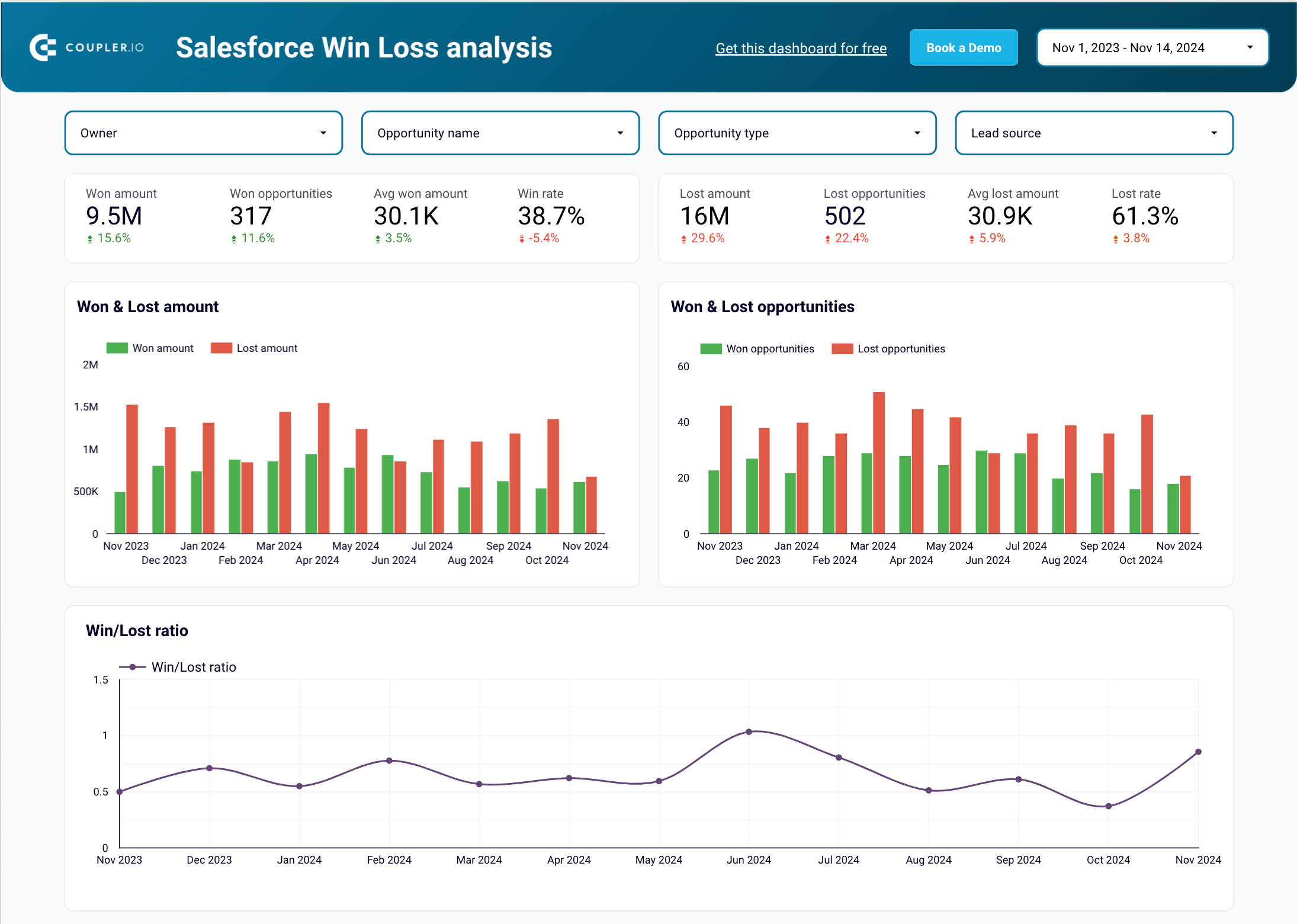 Dashboard de análise de ganhos e perdas do Salesforce no Looker Studio