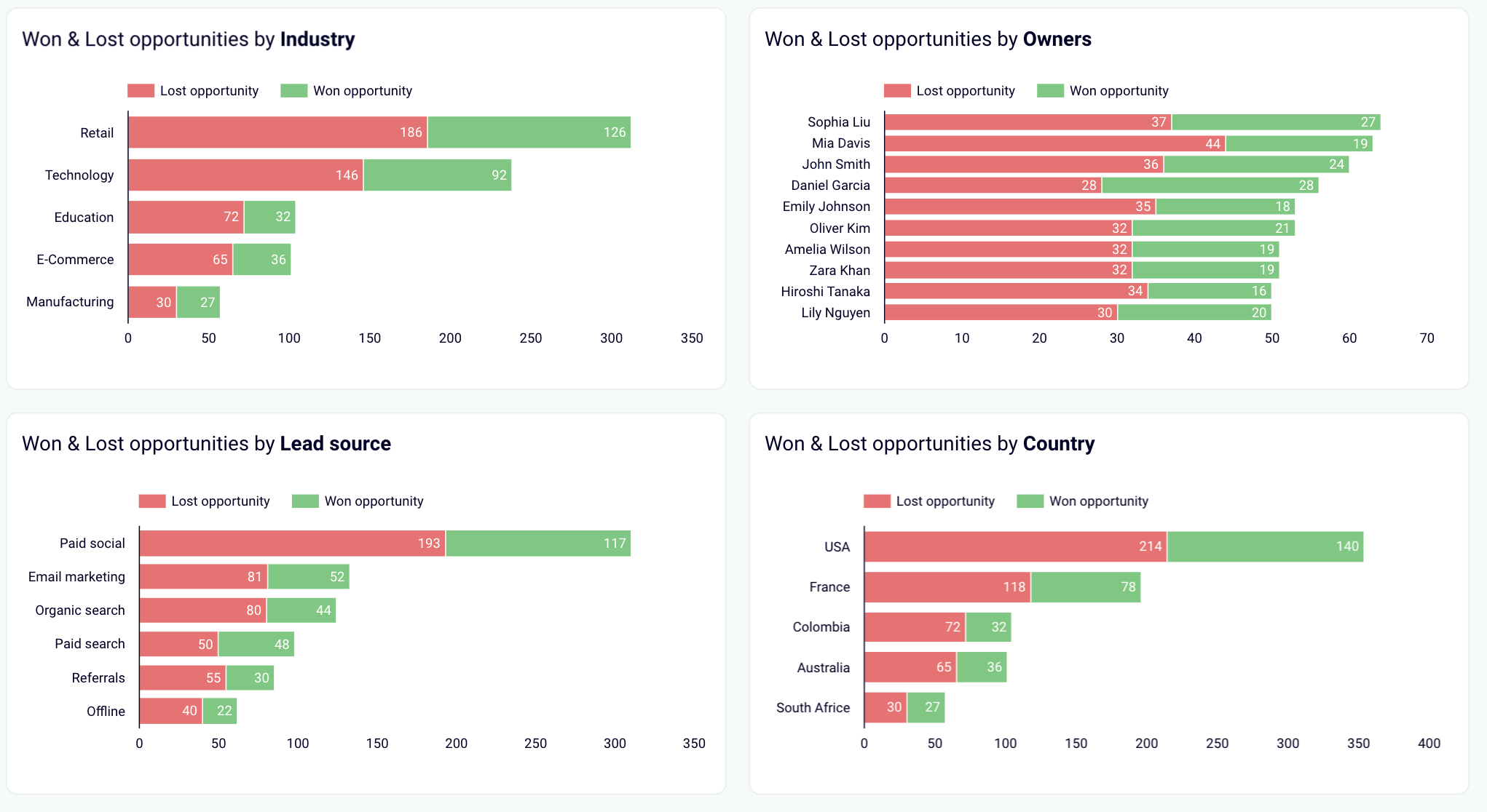 Dashboard de análise de ganhos e perdas do Salesforce no Looker Studio - ganhos e perdas