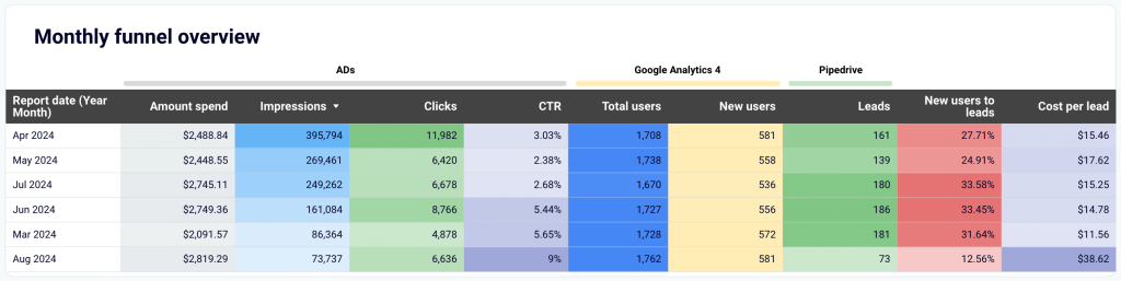26. Month by month funnel performance in Looker Studio