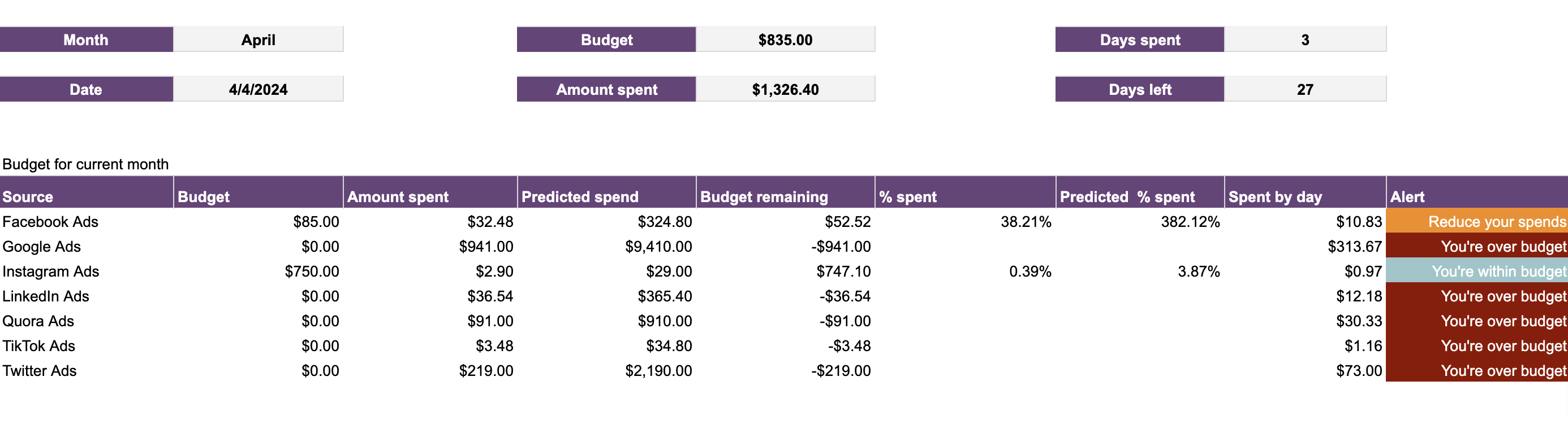 PPC multi channel dashboard with budget in Google Sheets