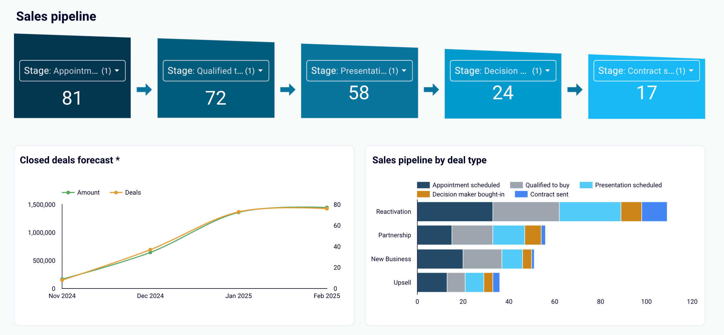 Dashboard de KPI de vendas para HubSpot e Pipedrive no Looker Studio - pipeline de vendas