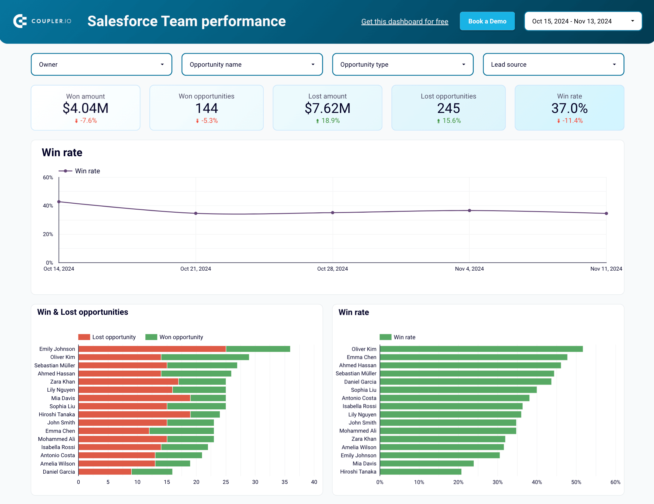 Dashboard de desempenho da equipe de vendas para o Salesforce no Looker Studio