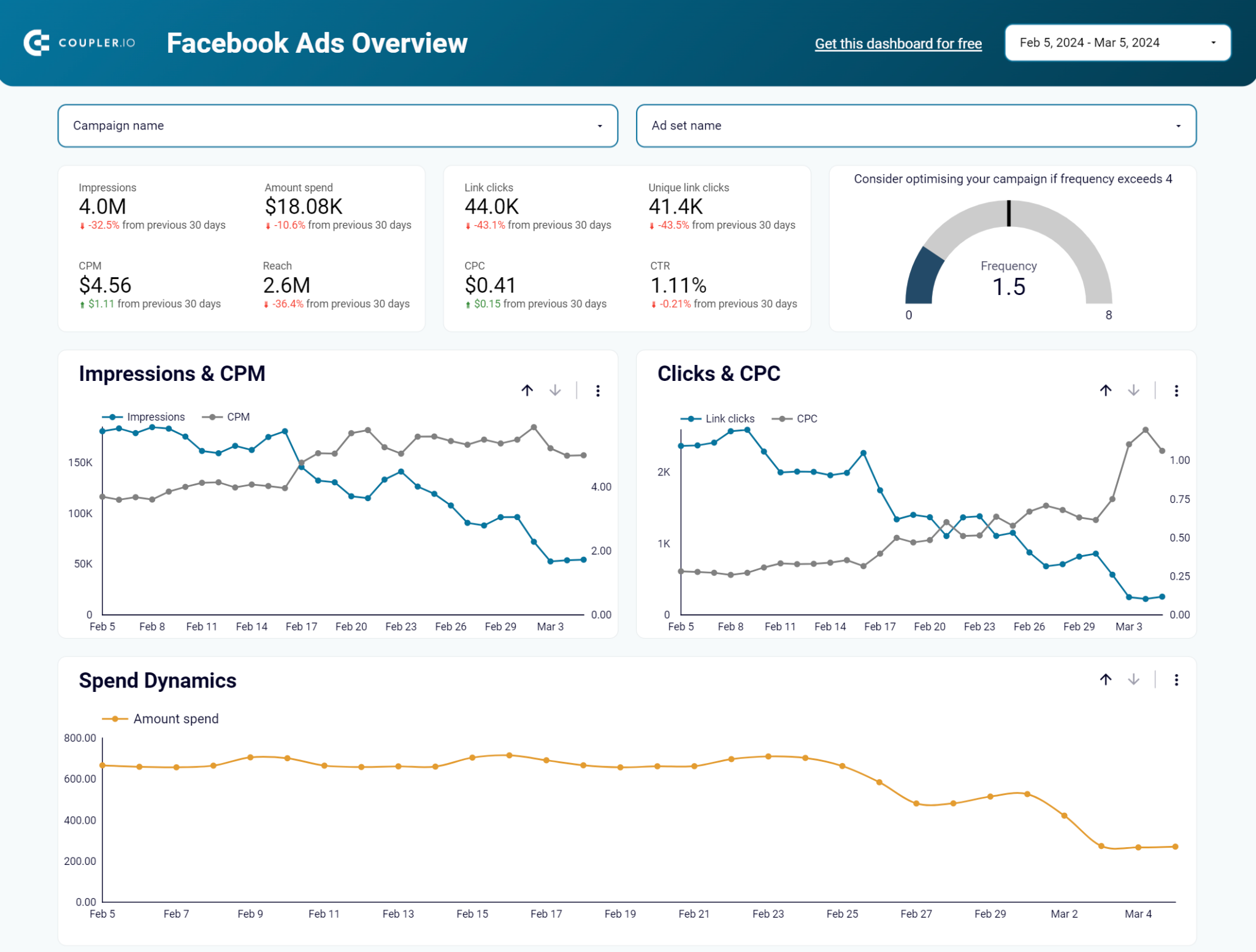 Plantilla del panel de control de Facebook Ads