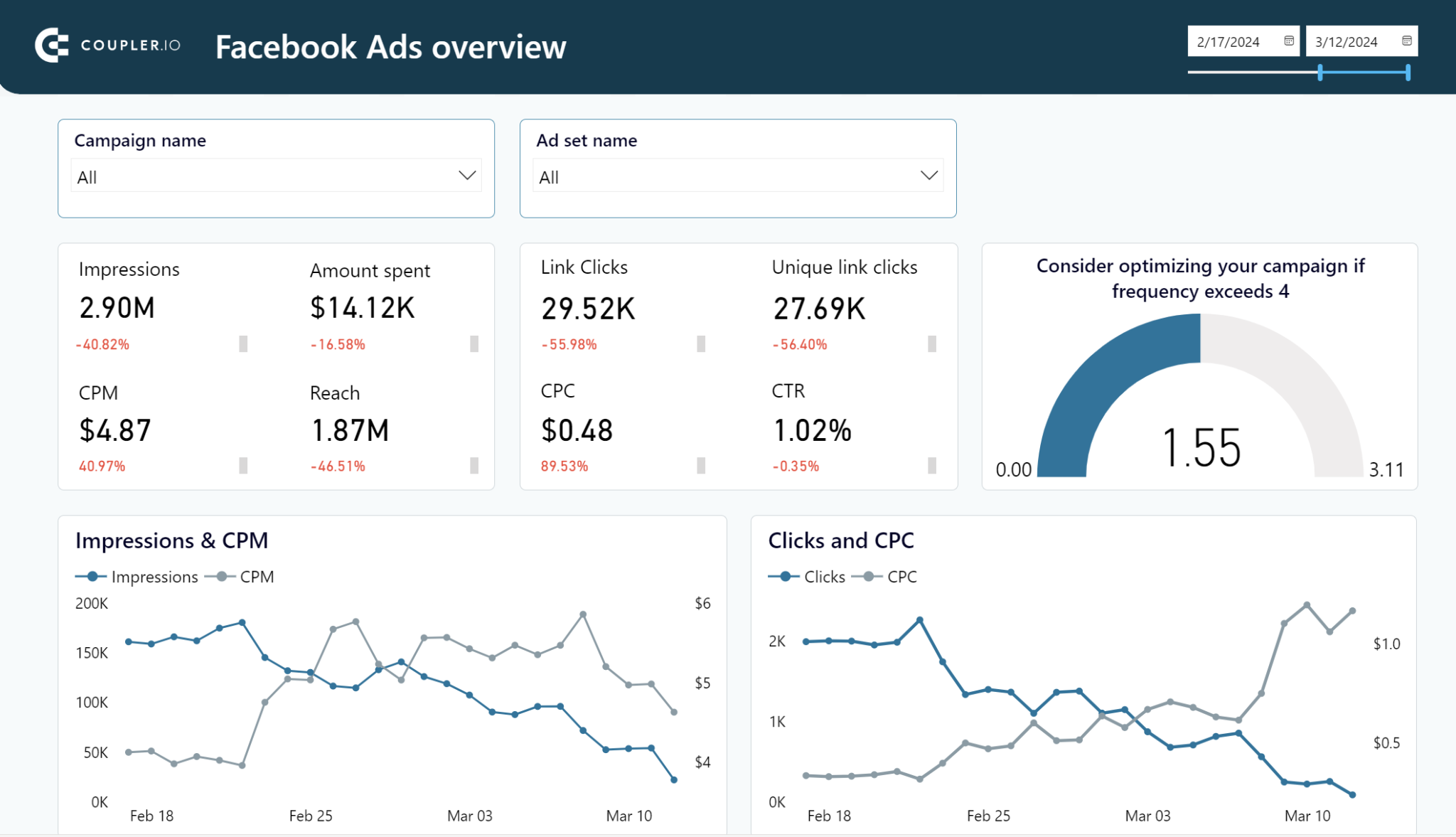 Cuadro de mandos de Facebook Ads Power BI