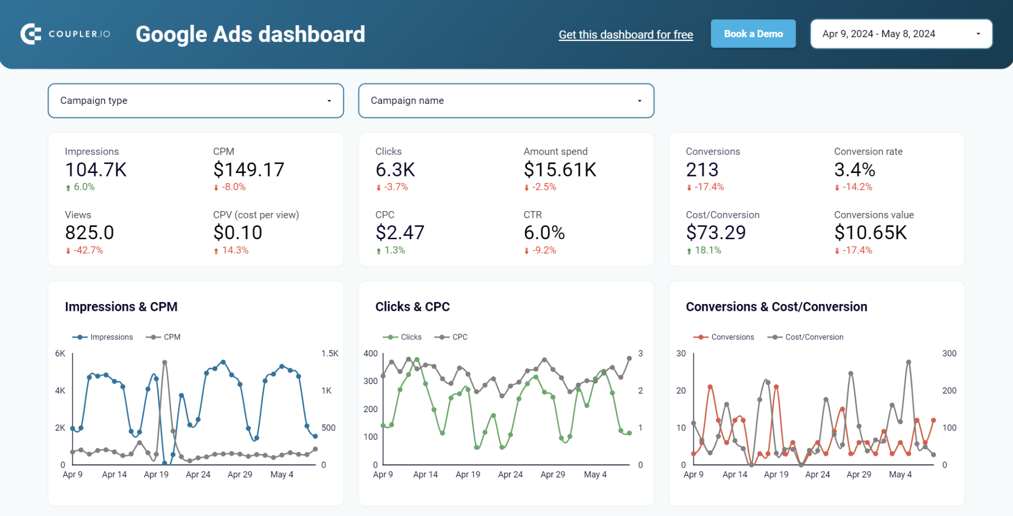 Plantilla del panel de control de Google Ads