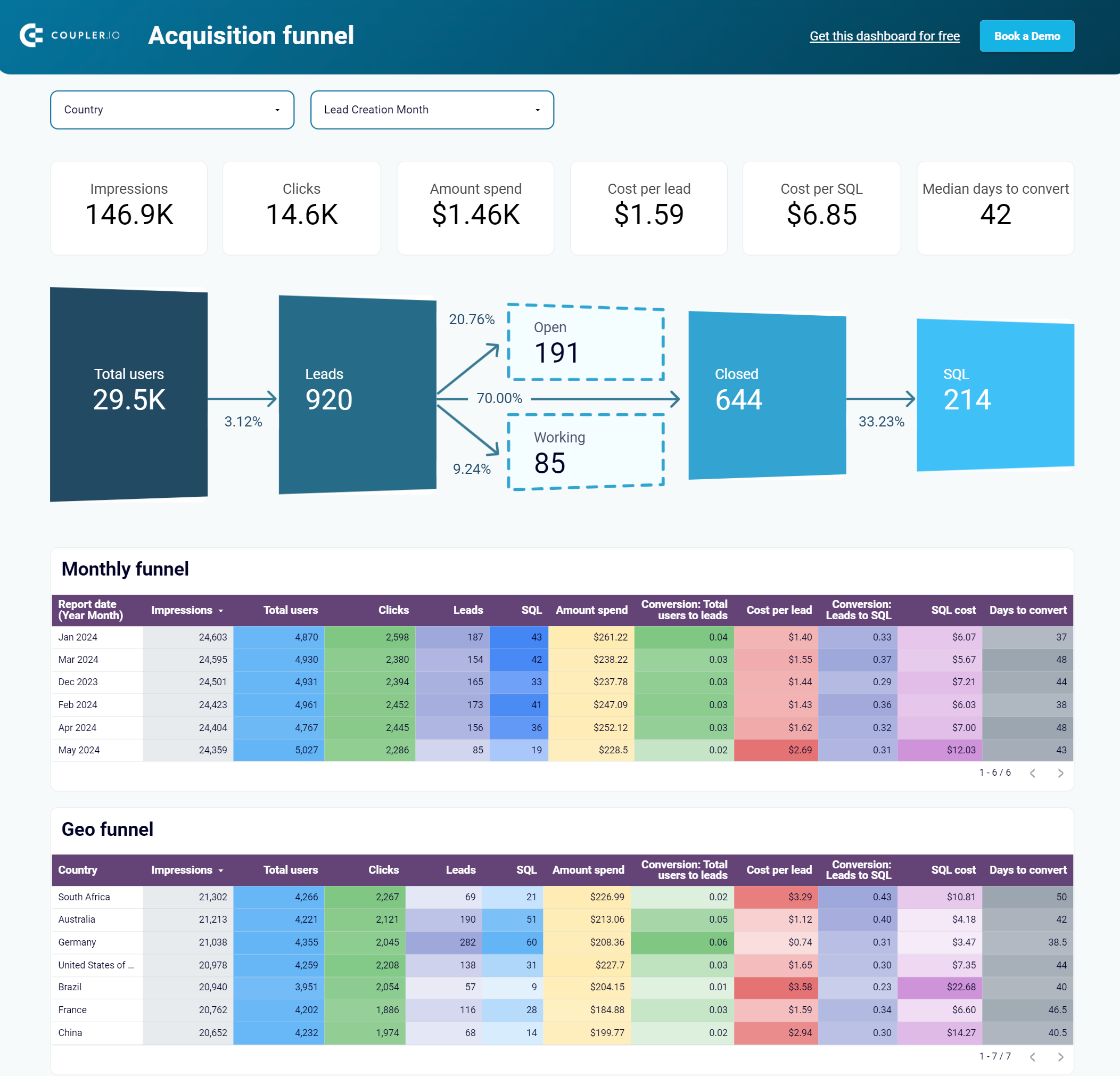 Tableau de bord d'analyse des ventes Salesforce dans Looker Studio