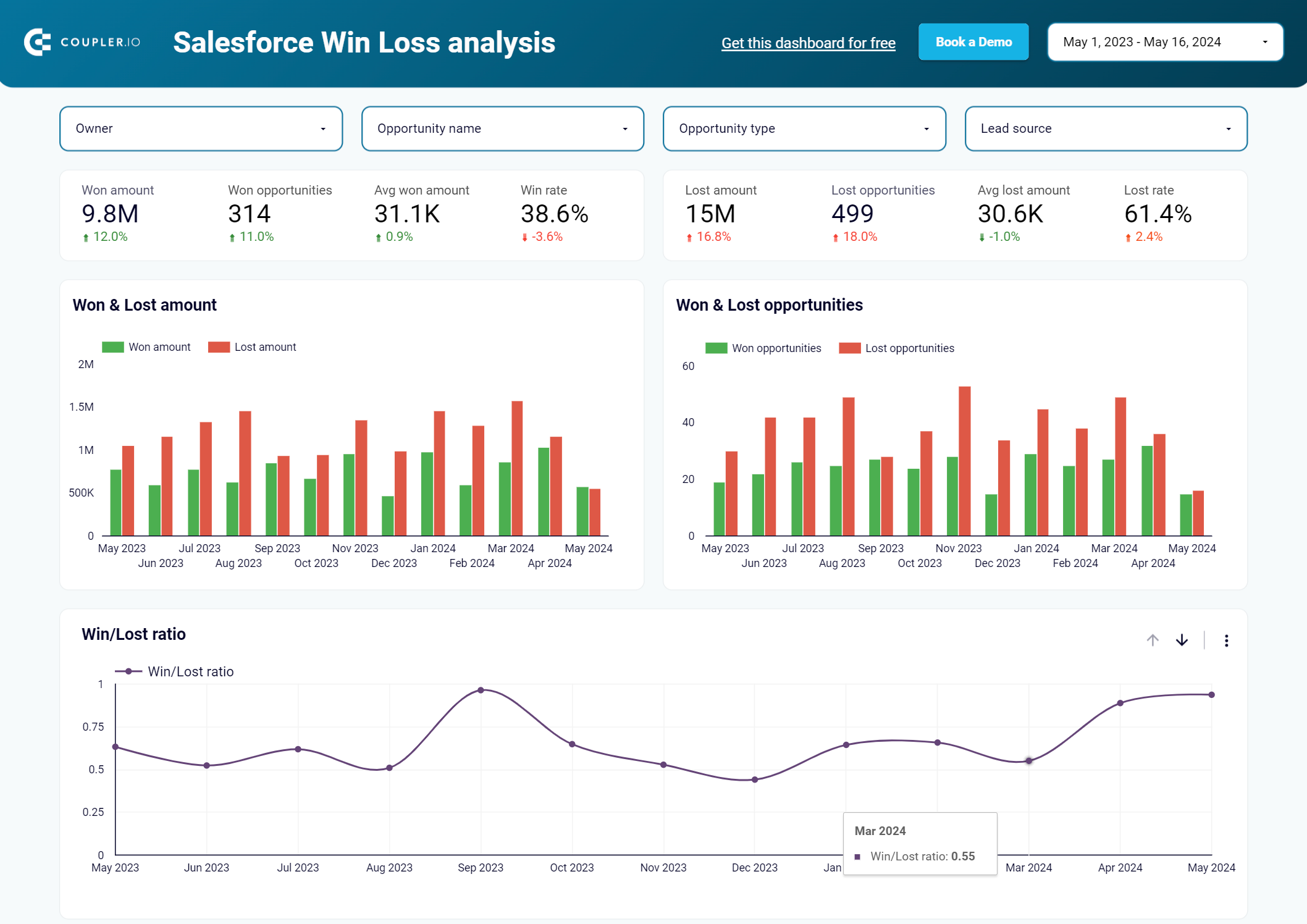 Tableau de bord d'analyse des gains et pertes de Salesforce dans Looker Studio