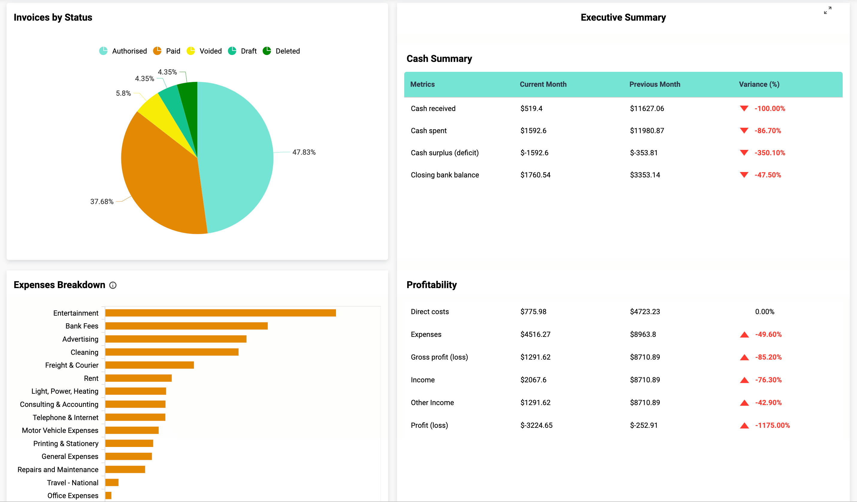 Dashboard contabilístico para Xero by BoldBI - resumo dos lucros e perdas