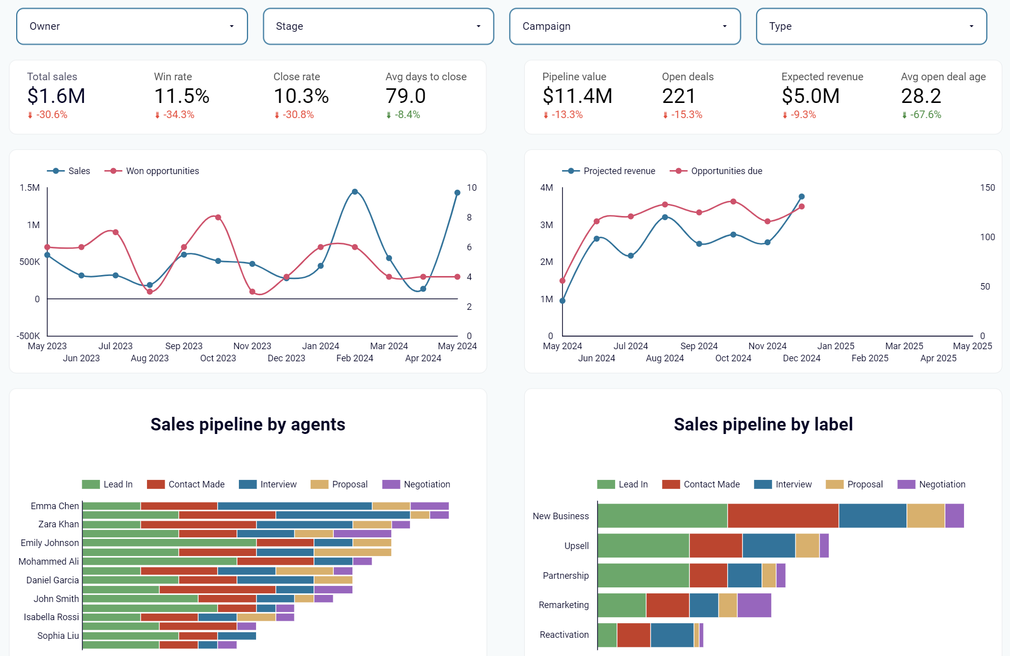 Template de painel de CRM do Looker Studio para Pipedrive/HubSpot/Salesforce