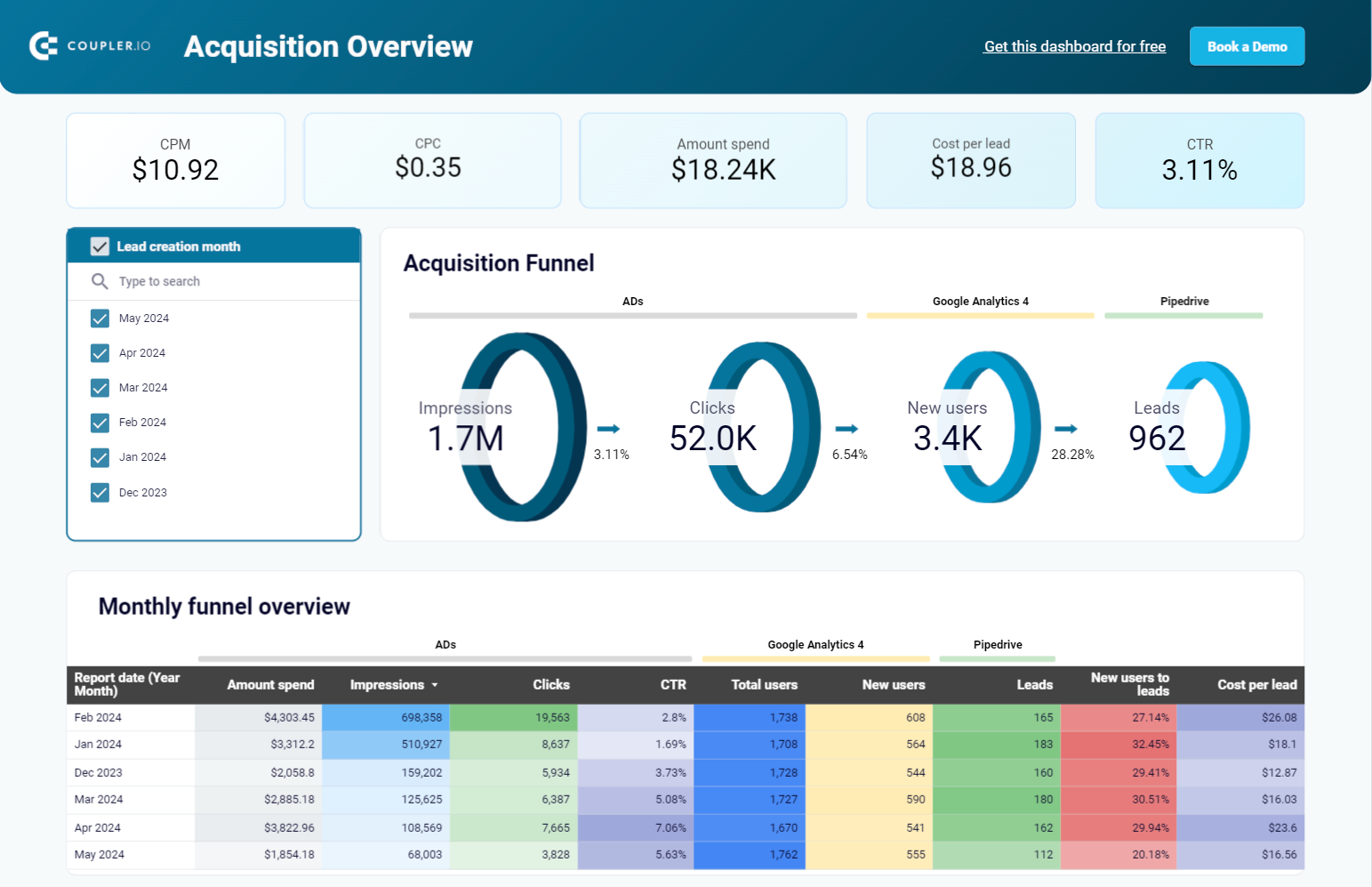 Looker Studio Template de relatório de aquisição de clientes para o Pipedrive