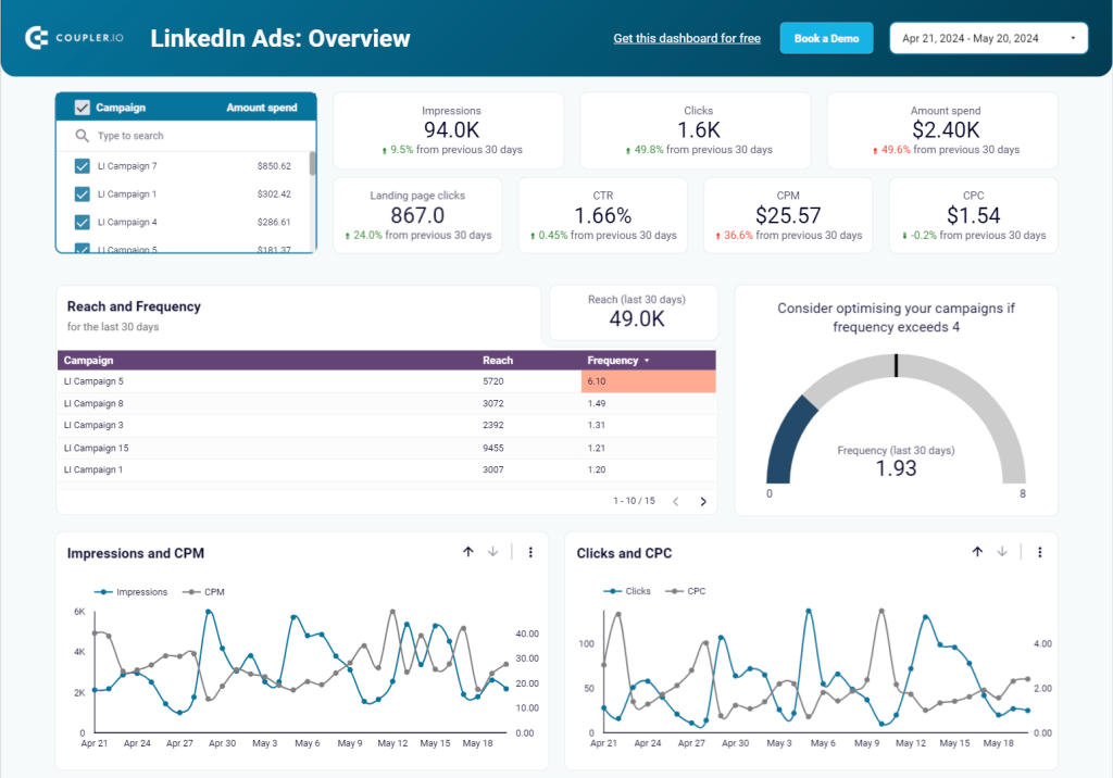 LinkedIn Ads performance marketing dashboard in Looker Studio
