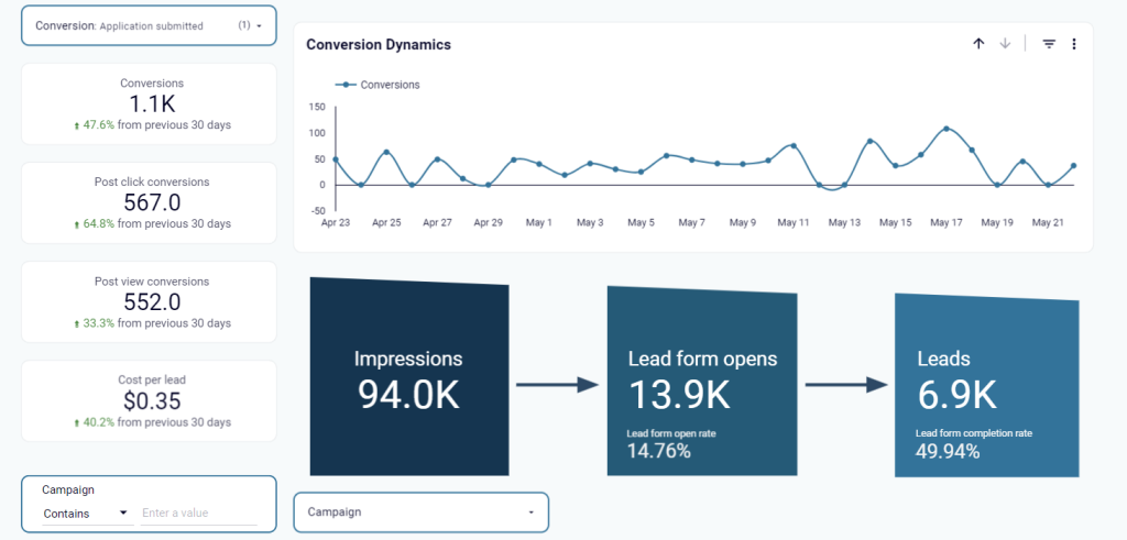 LinkedIn Ads dashboard funnel