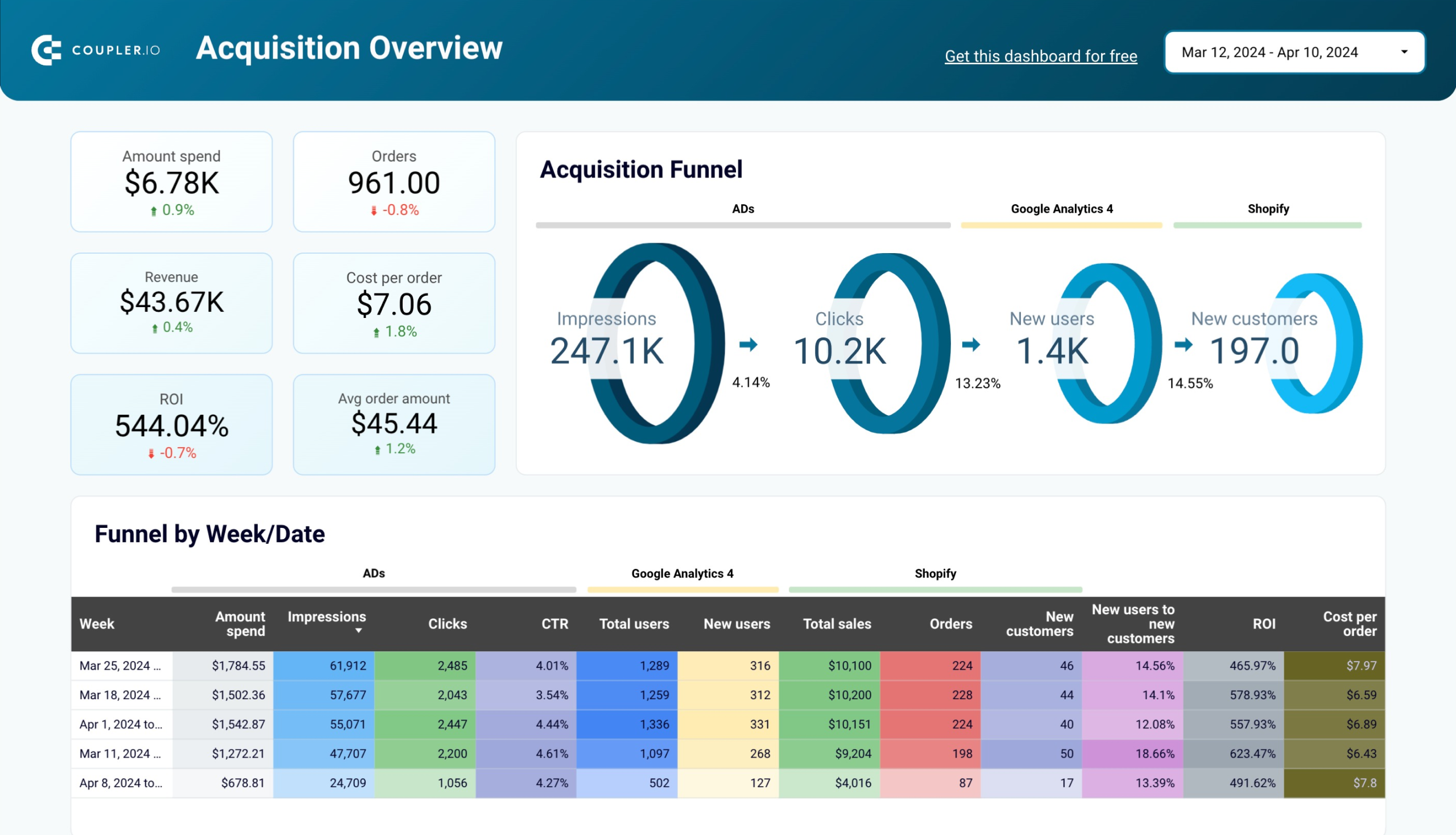 Shopify marketing funnel dashboard