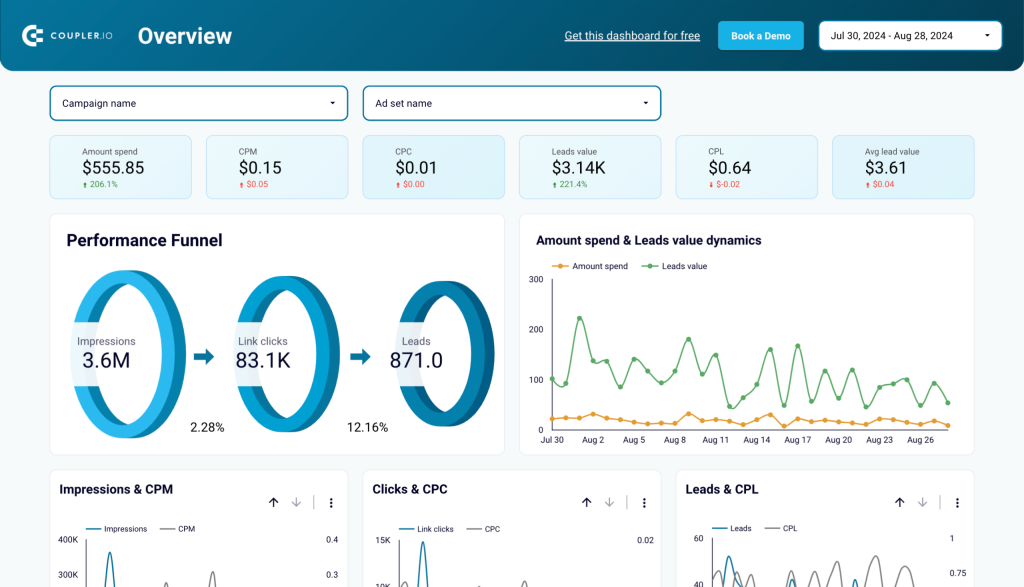 Facebook Ads leads breakdown dashboard template in Looker Studio