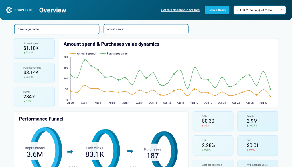 Facebook Ads purchases breakdown dashboard template in Looker Studio
