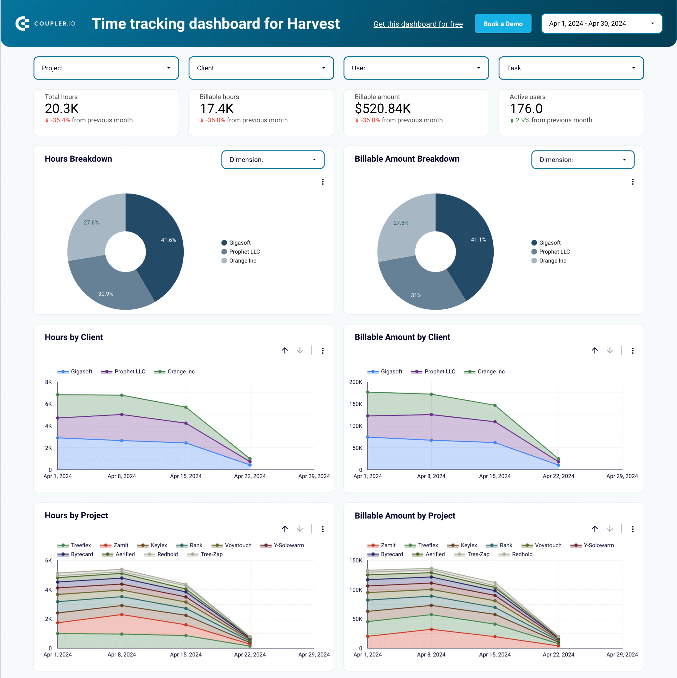 Template de dashboard do tempo de colheita com vista geral da faturação no Looker Studio