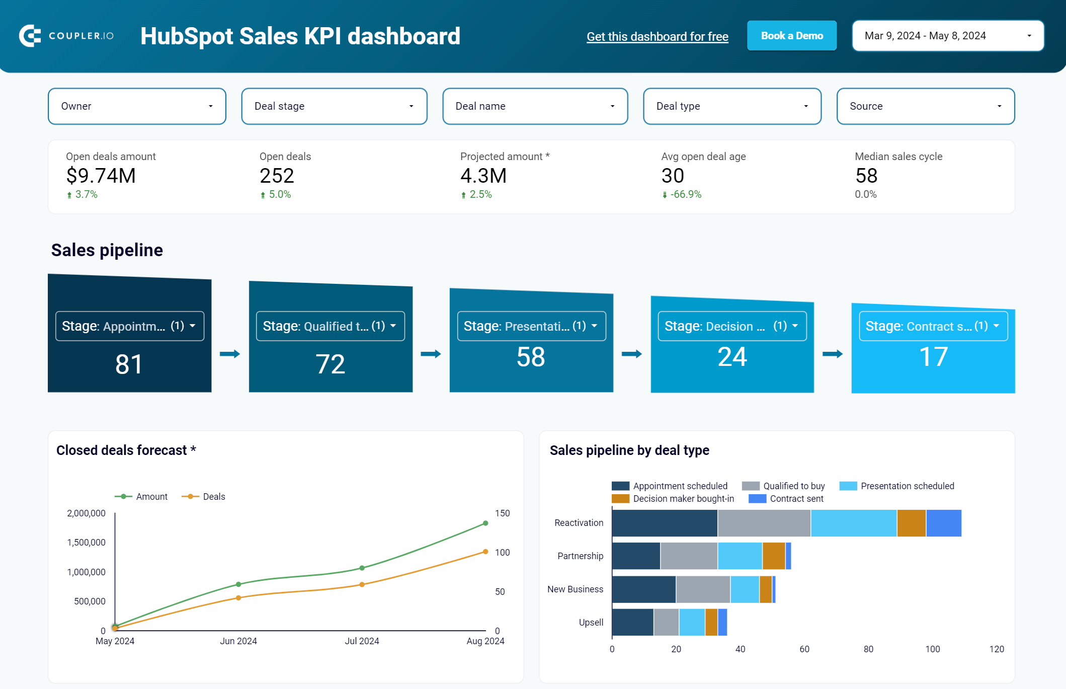 Template de dashboard de KPI de vendas para a HubSpot no Looker Studio