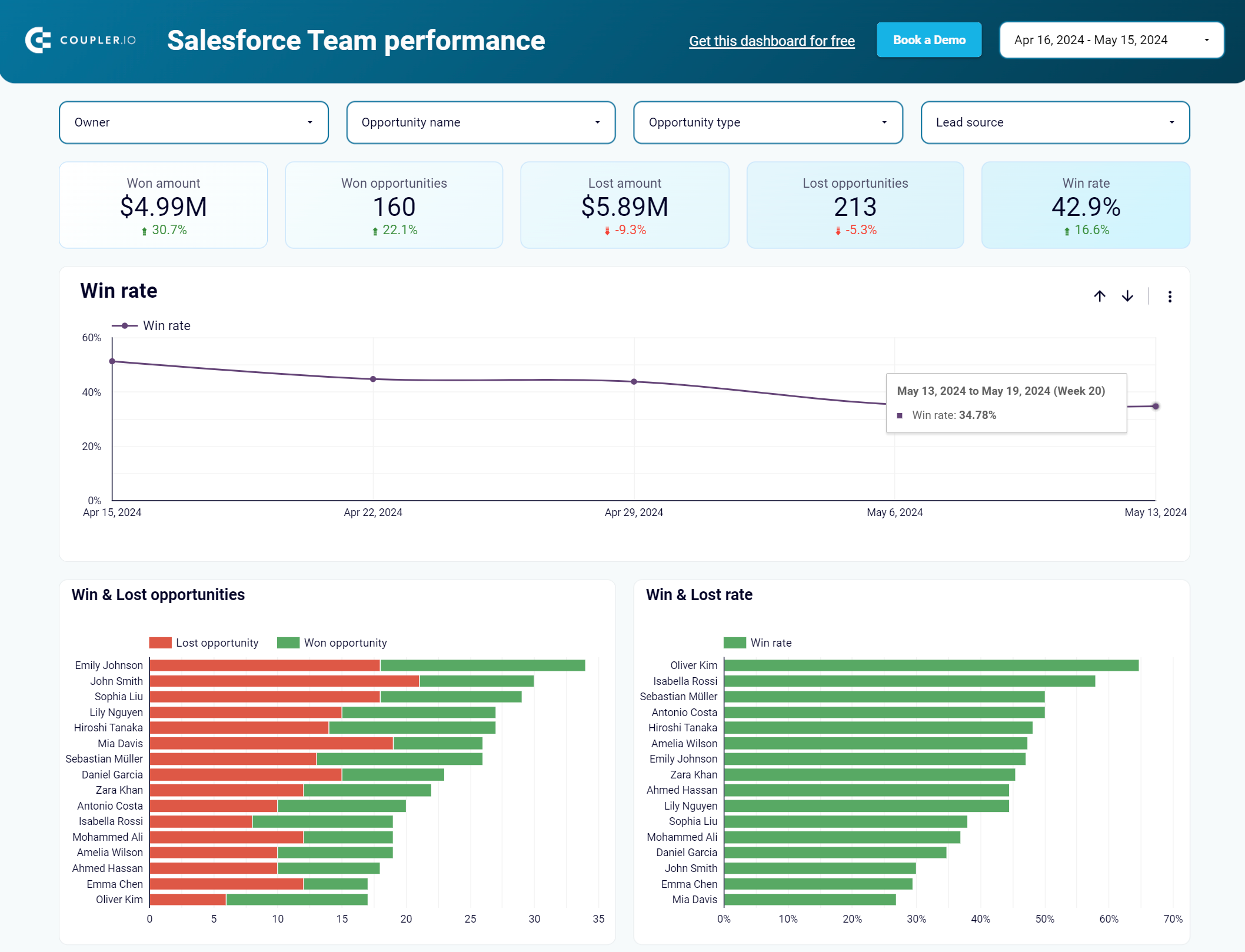 Looker Studio Template de relatório de desempenho da equipe de vendas para o Salesforce