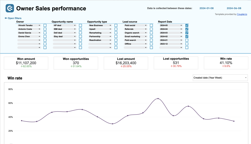 Salesforce team performance dashboard in Google Sheets