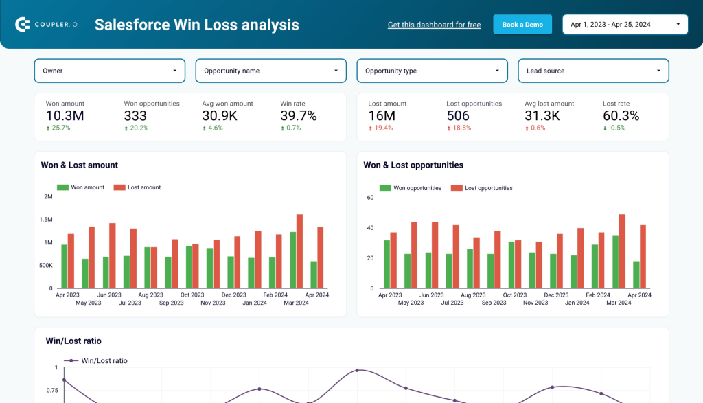 salesforce win loss analysis dashboard