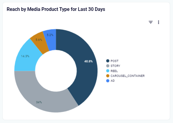 Dashboard de negócios do Instagram no Looker Studio pelo Coupler.io - Alcance do Instagram por tipo de produto de mídia