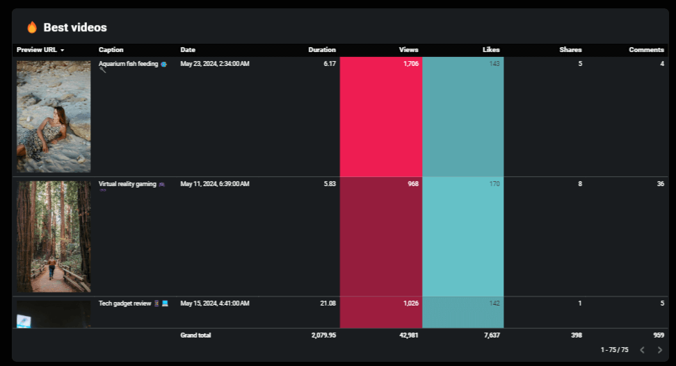 Dashboard de análise do TikTok no Looker Studio pelo Coupler.io - Melhores vídeos do TikTok