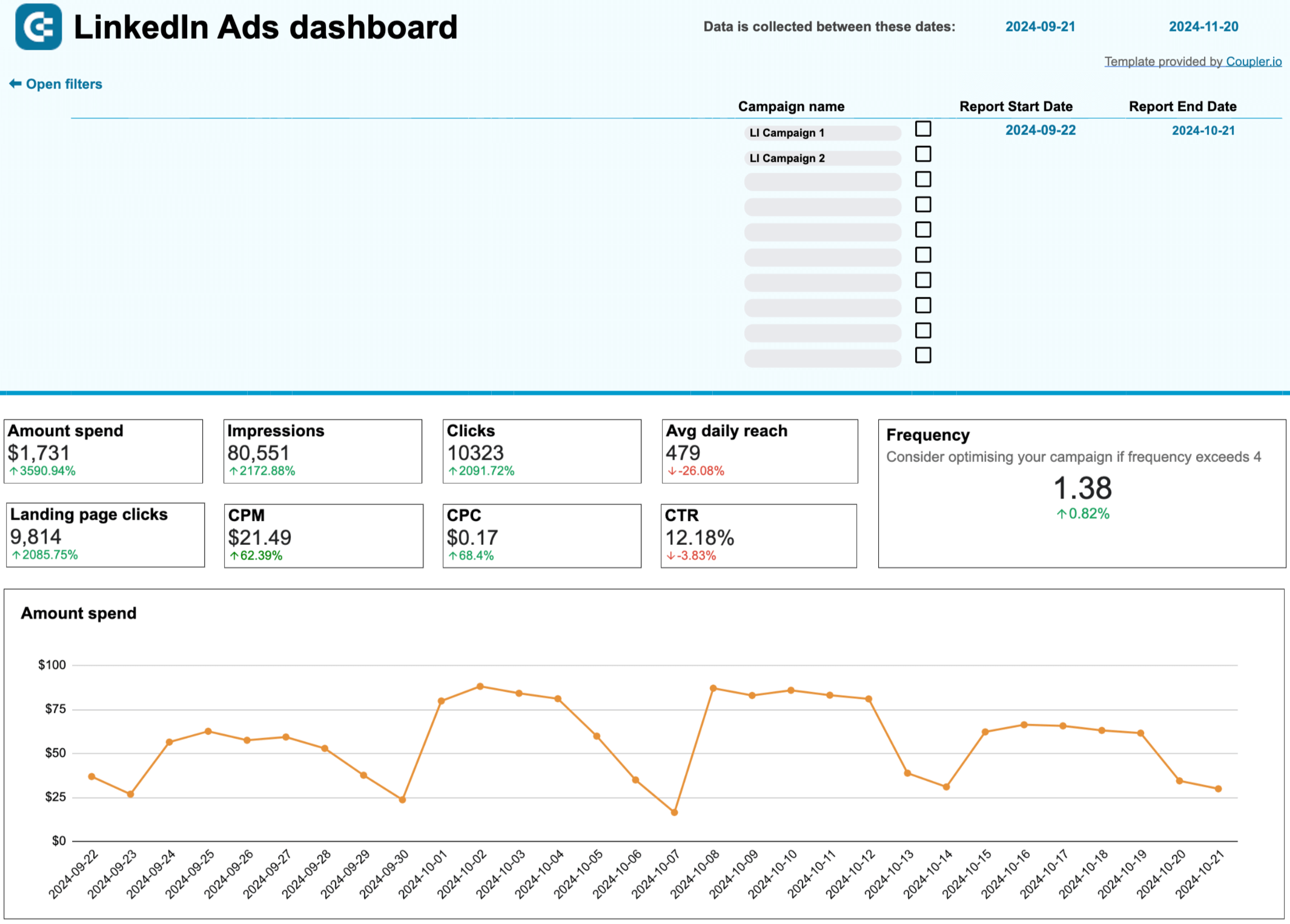 Tableau de bord LinkedIn Ads dans Google Sheets