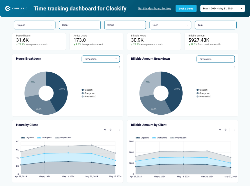 Team performance dashboard for Clockify in Looker Studio by Coupler.io