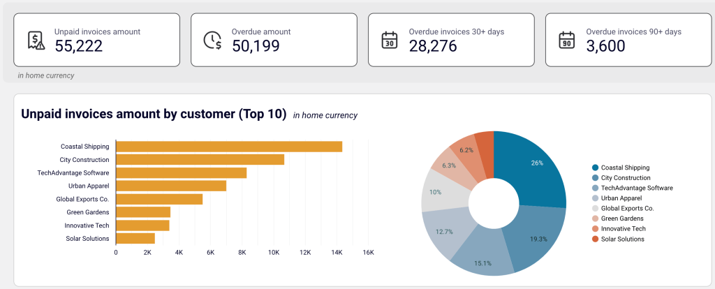 28. Unpaid invoices overview + filter by customers in the QuickBooks accounts receivable dashboard for Looker Studio