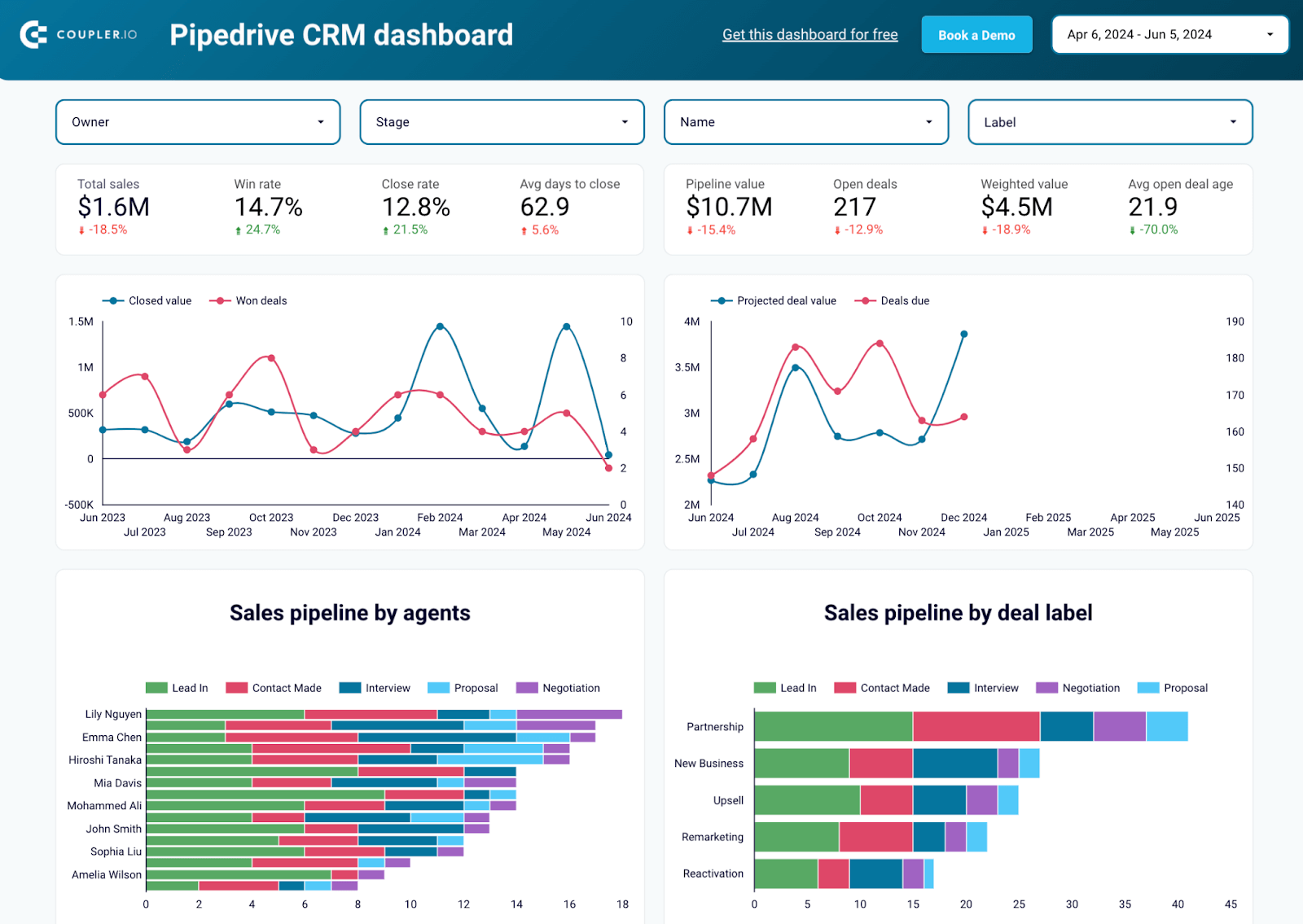 3 panel de control de pipedrive