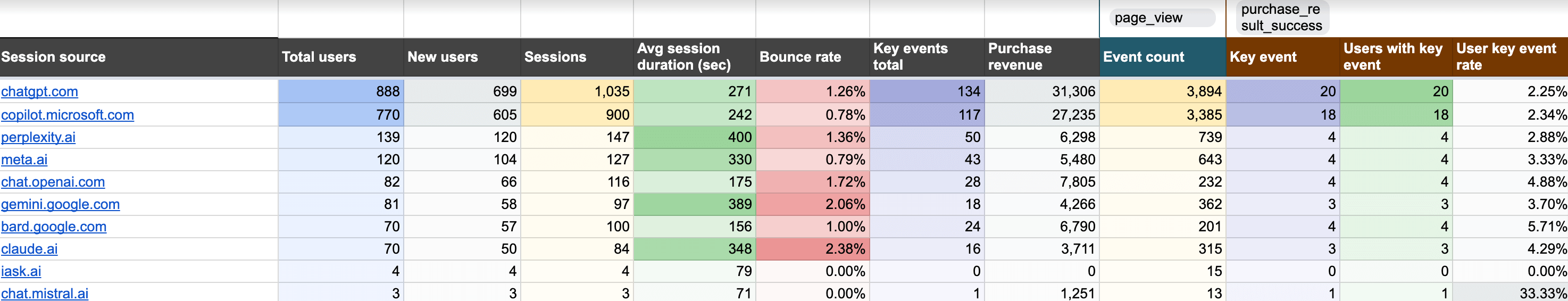 Tableau de bord des performances du trafic AI dans Google Sheets