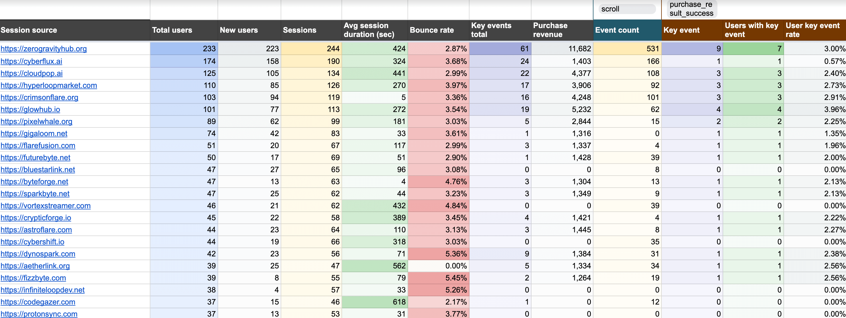 Tableau de bord des performances du trafic de référence dans Google Sheets