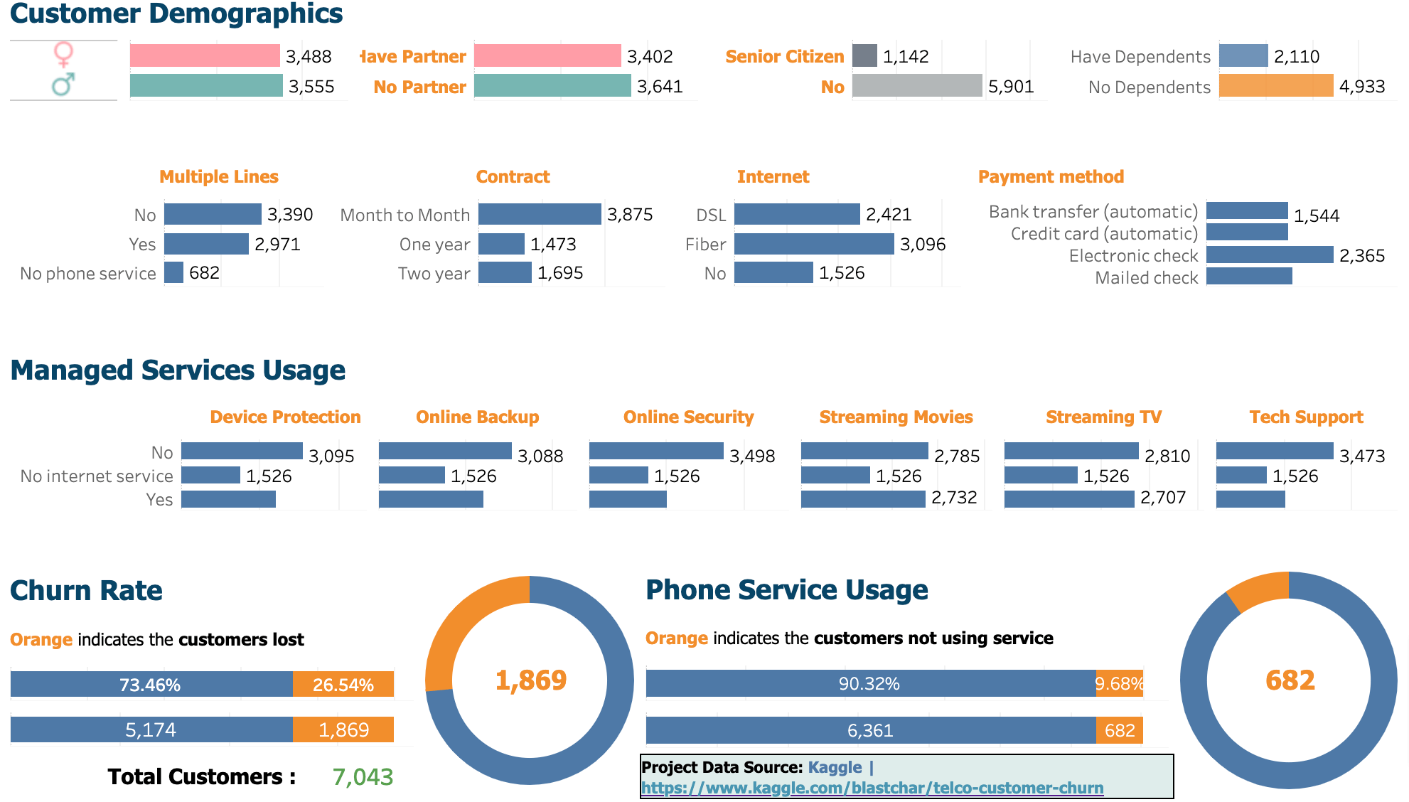 4 telco customer churn