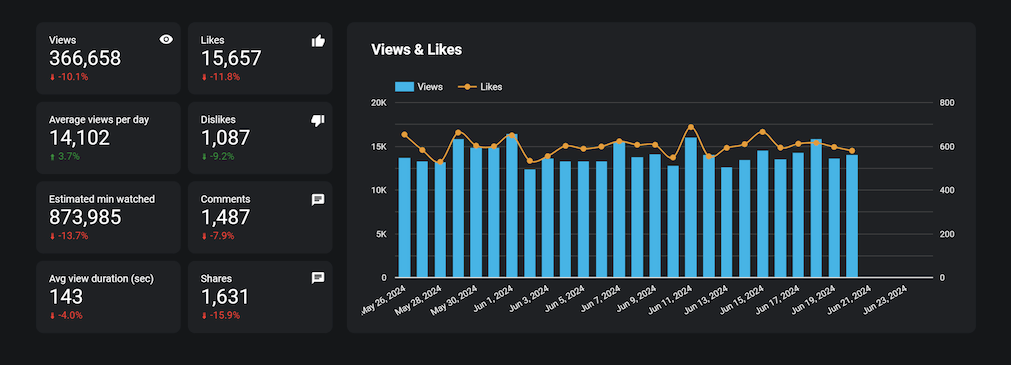 5 Dashboard Content Insights