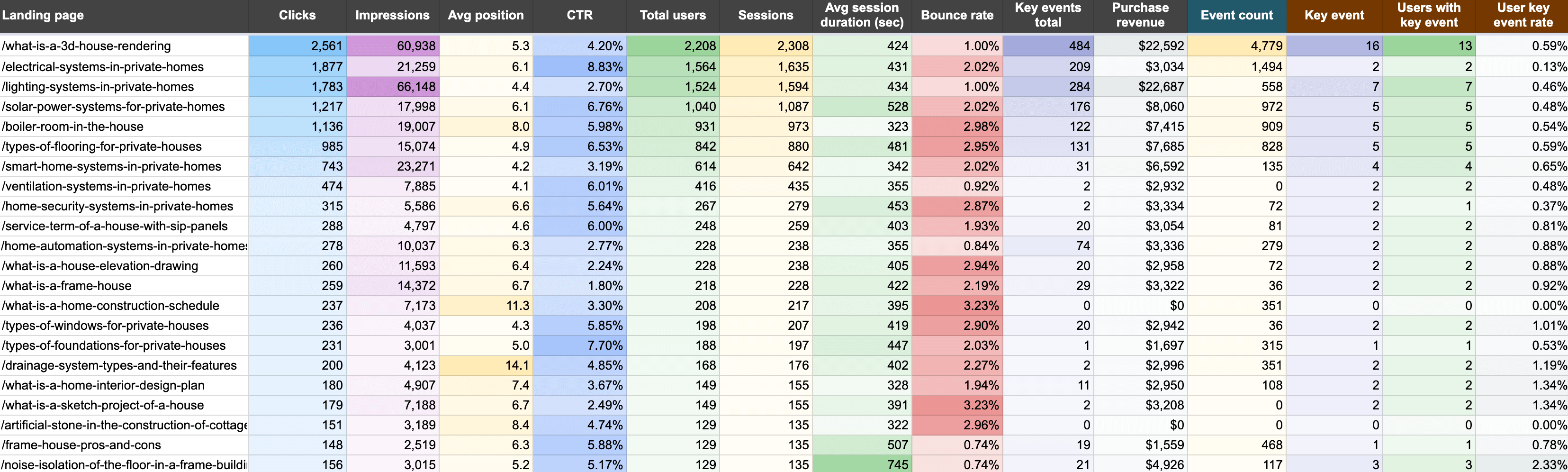 Tableau de bord des performances des pages d'atterrissage dans Google Sheets
