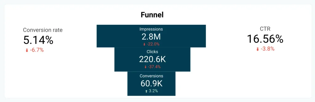 Funnel graph