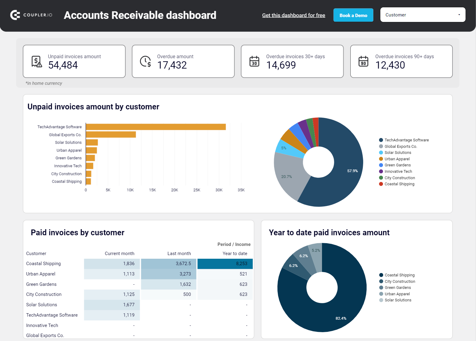 Template de relatório de contas a receber do Looker Studio QuickBooks