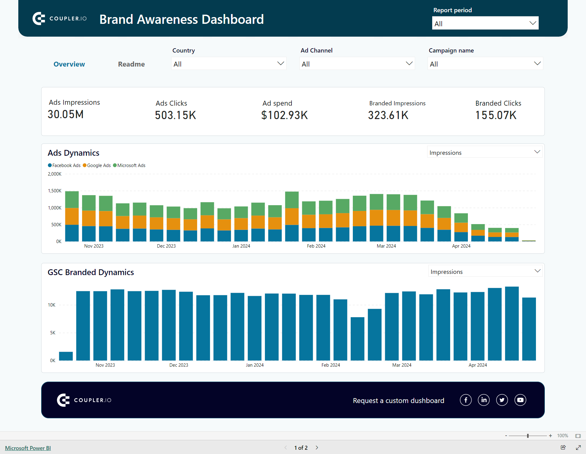 Cuadro de mando de notoriedad de marca en Power BI