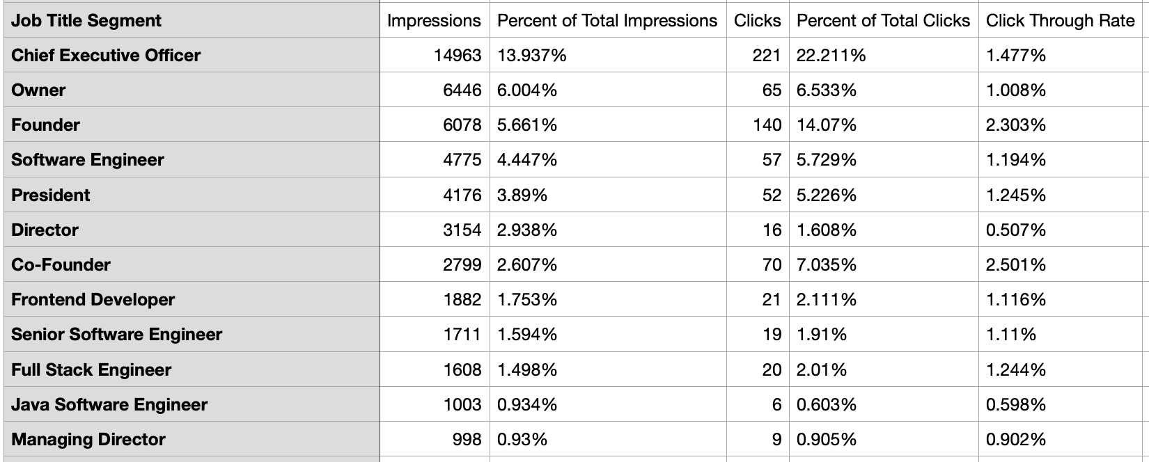 Informe demográfico de LinkedIn exportado