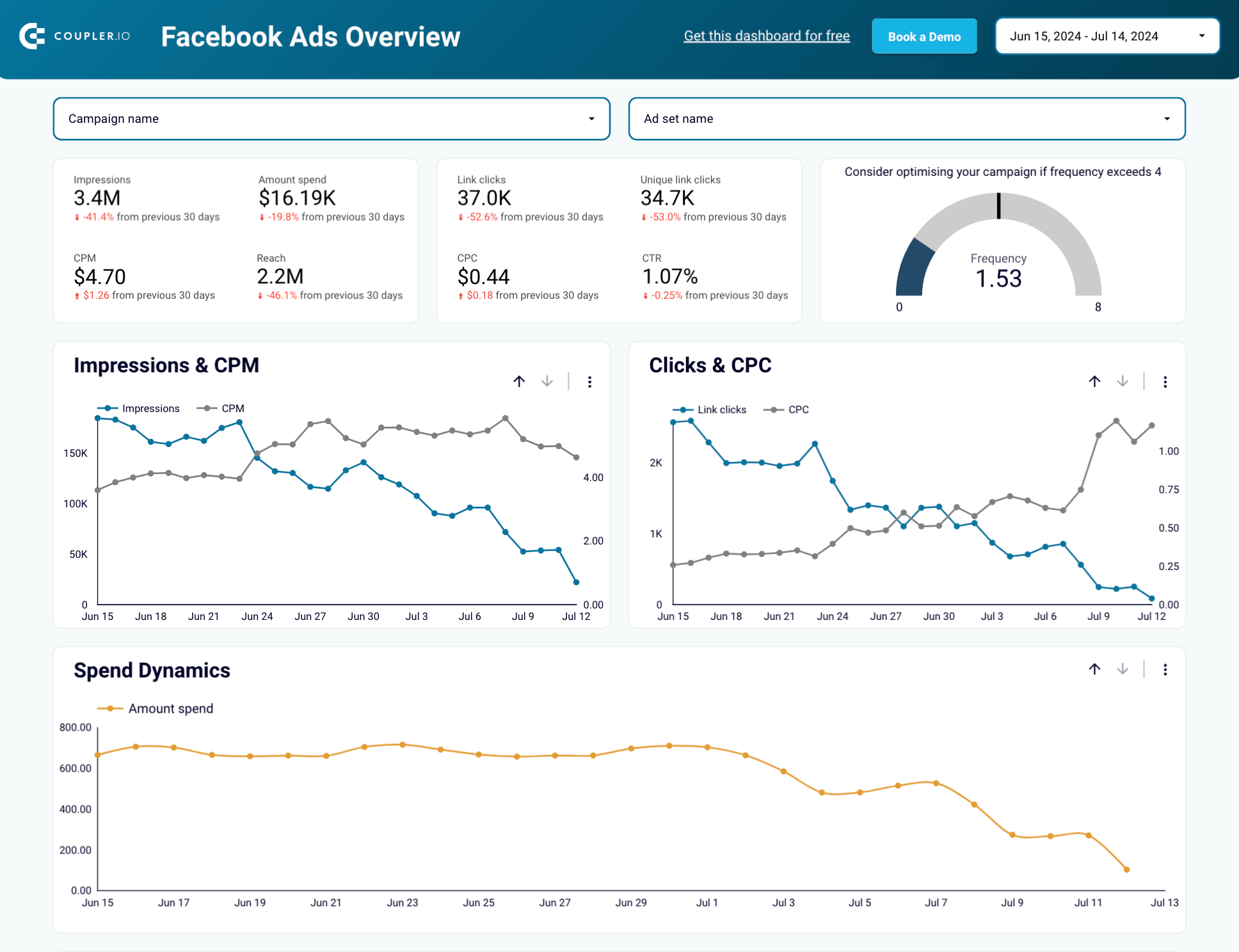 5 plantilla de panel de control de facebook ads 