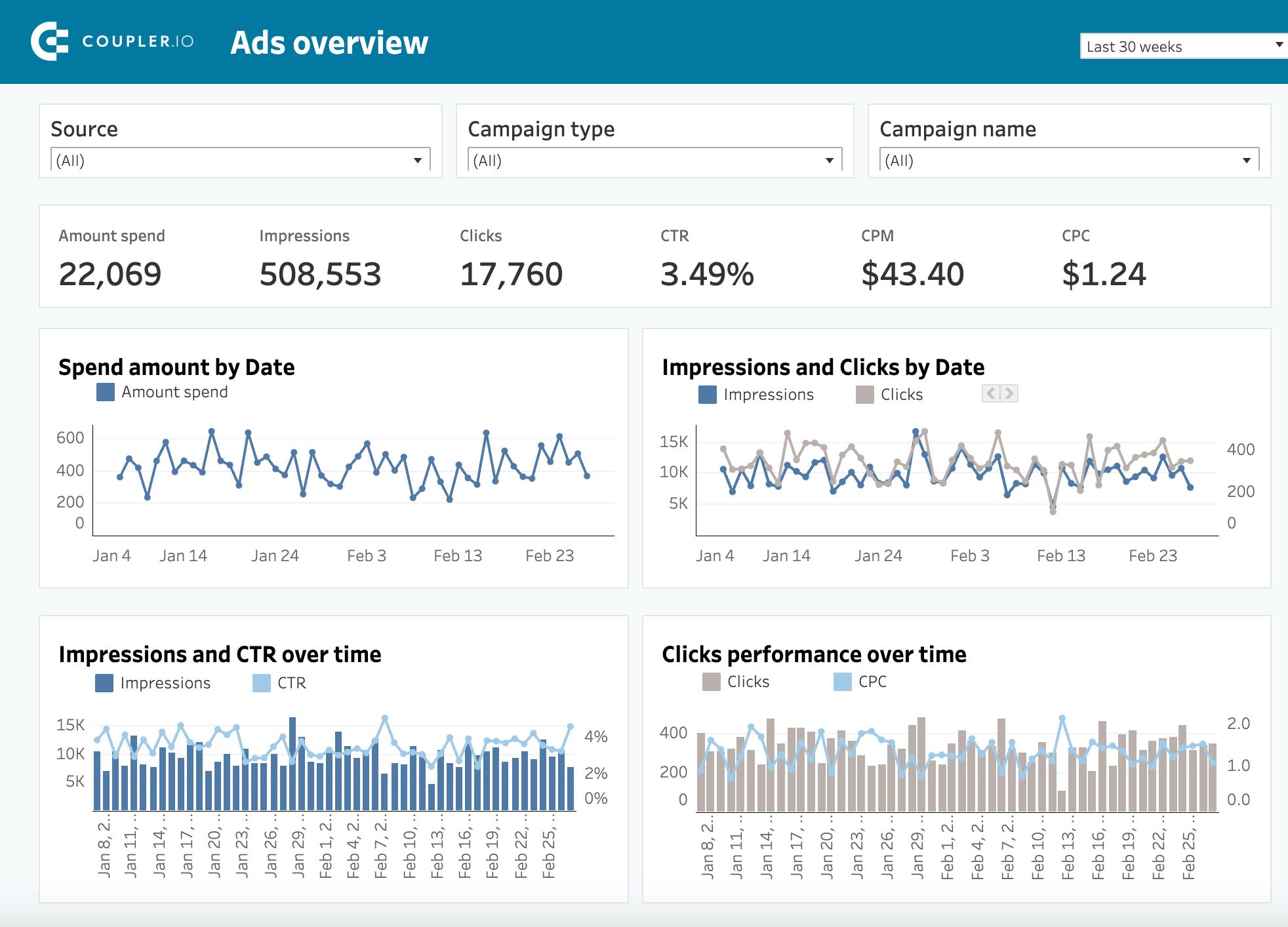 Plantilla de cuadro de mando multicanal PPC