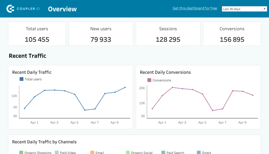 Web analytics dashboard in Tableau by Coupler.io
