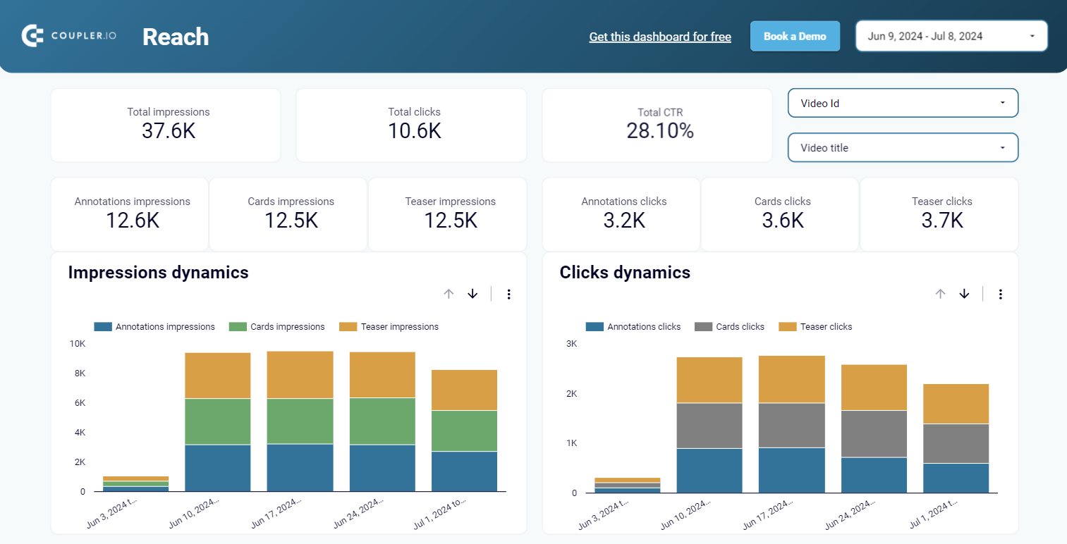 YouTube Analytics dashboard in Looker Studio by Coupler.io - reach overview