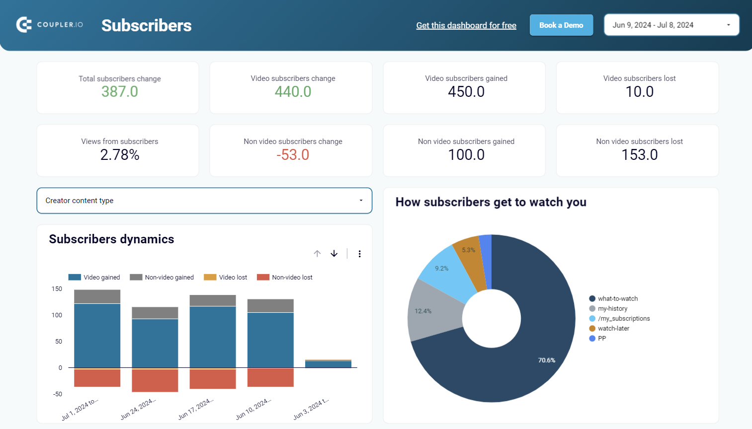 YouTube Analytics dashboard in Looker Studio by Coupler.io -  subscriber analytics