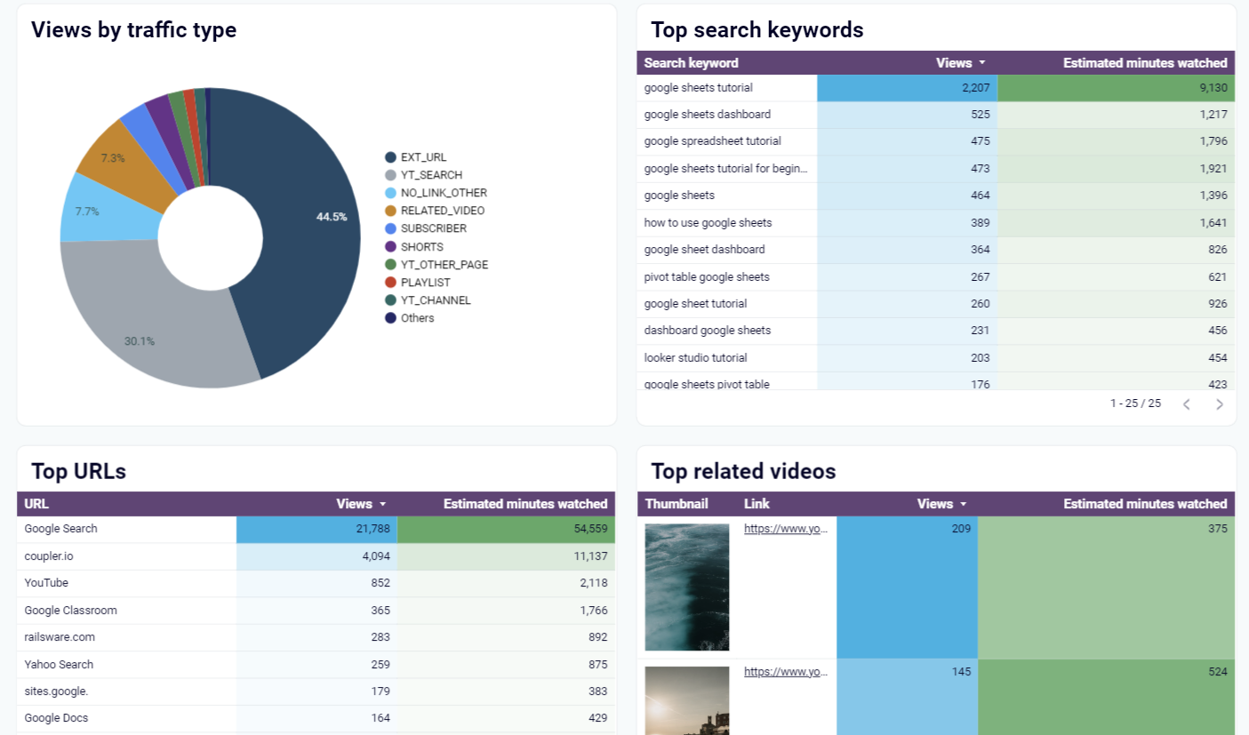 Dashboard do YouTube no Looker Studio - fontes de tráfego