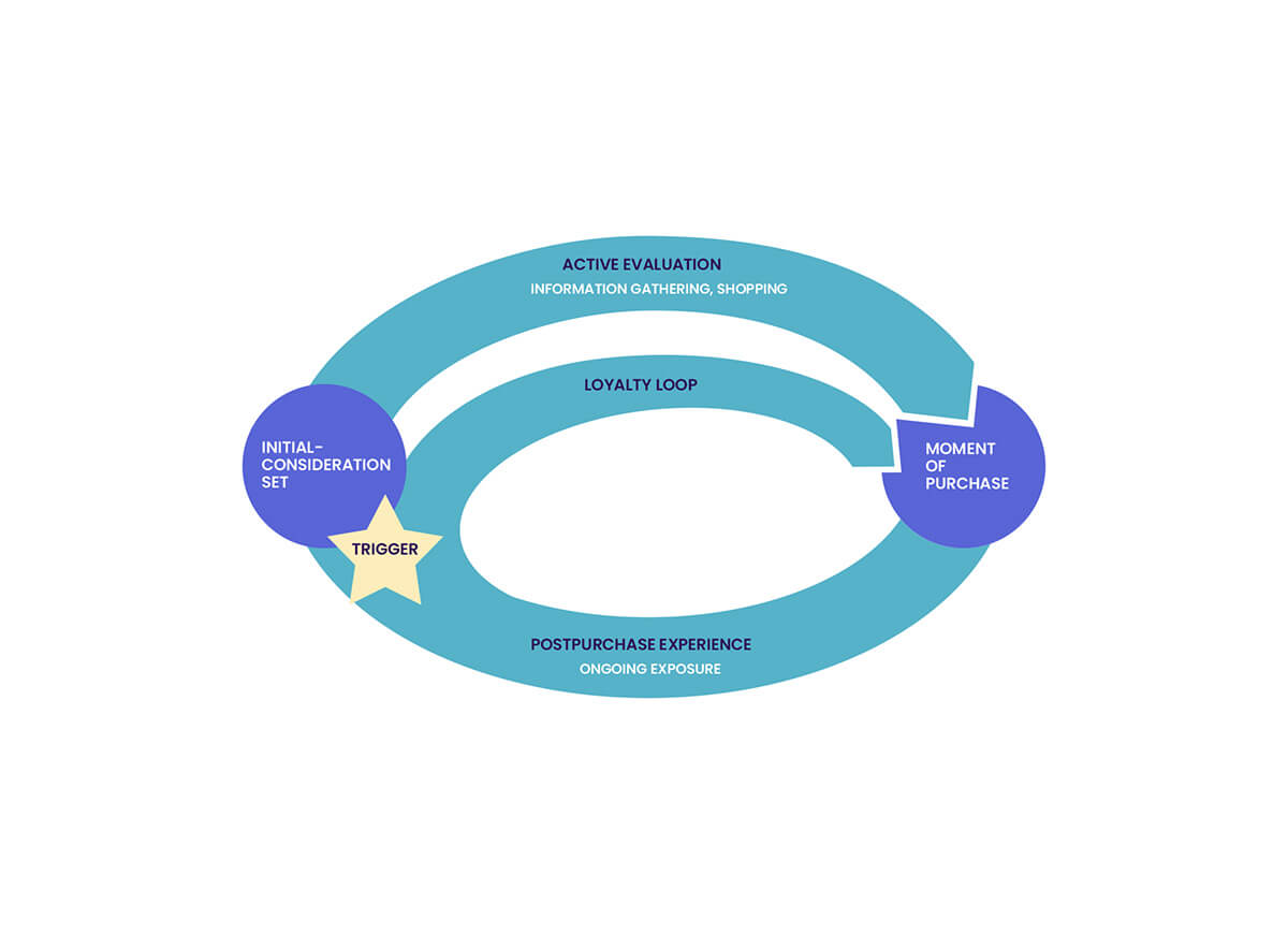 Bucles de crecimiento del embudo de marketing de McKinsey